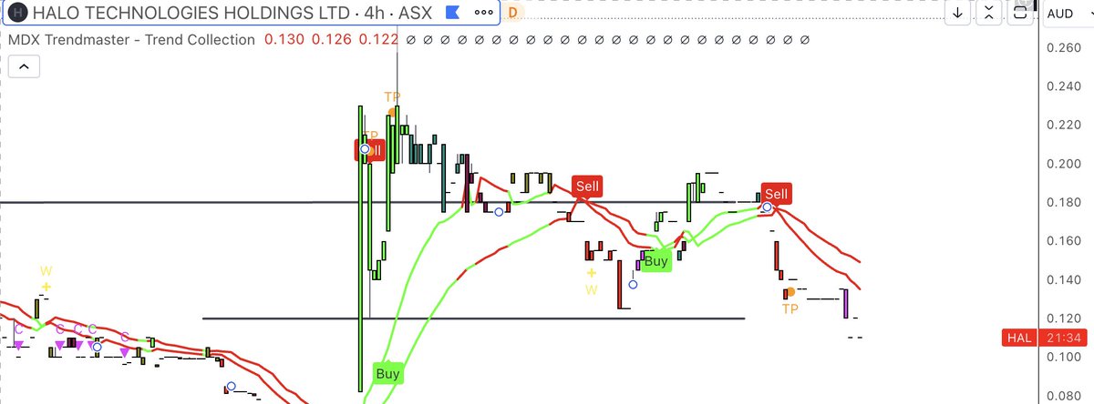justinmmathews's tweet image. Testing the #mdxalgo on some stocks. I have been using it for a while on some other asset classes. #hal on the ASX shows you would have taken profit if you were short, a trend change in progress on the Trendmaster oscillator. Looks like a good entry point here for a medium-term…