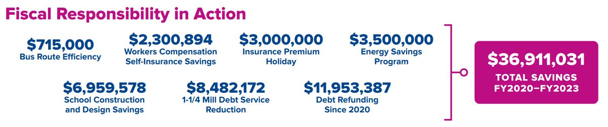 How is Olentangy fiscally responsible with taxpayer dollars? Below are examples of recent initiatives that total over $36 million in savings!