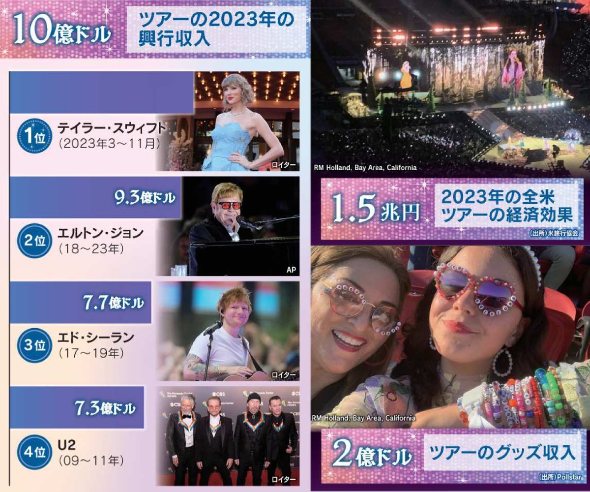 テイラー・スウィフトさん、経済揺らす https://t.co/qhEiTwYhYB ツアーの興行収入は10億ドル。観客は1人あたり平均1300ドル を地元に落とし、経済効果は100億ドル（約1.5兆円）とも。「スウィフトノミクス」を数字で解剖します。