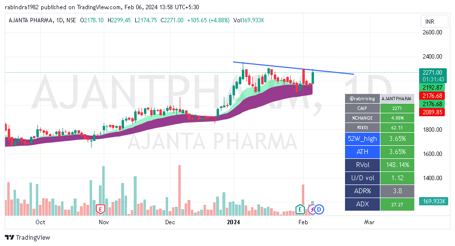 #AJANTPHARM 
pharma sector strong,
setup is also looking good