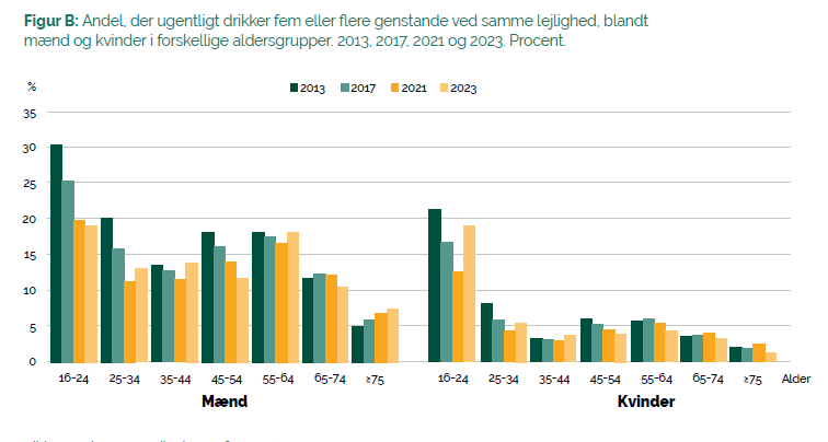 SandoeNiels's tweet image. Vi har en skæv alkoholkultur blandt unge. Det ved vi. Unge kvinder binge-drikker nu også i stigende grad viser tal fra @SIfolkesundhed.
Det er vigtigt, at vi  fra en tidlig alder skaber sunde rammer for  børn og unge.

Det er  de voksnes  -vores- ansvar.

#sundpol #sundhedforalle