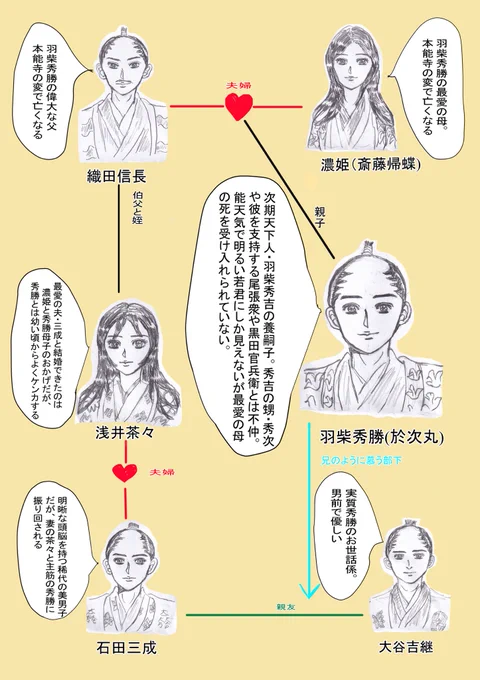 愛を伝えたいんだ 〔登場人物相関図〕

がんばれ秀勝!そして私💦

#イラスト
#一次創作展示場
#芸術の輪 