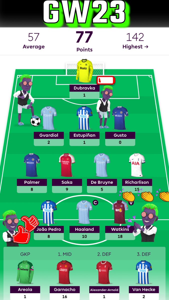 ✅ GW23 ✅
🏦 Points: 77 🏦 
📈 OR: 160k 📈

Overall not too bad a week seen as I had no Foden &amp; Garnacho on the bench! 🙄

Key game this week will be FA Cup game between Chelsea &amp; Villa. Will likely shape the team depending which one wins.

#FPL #GW23 #PremiereLeague #Football