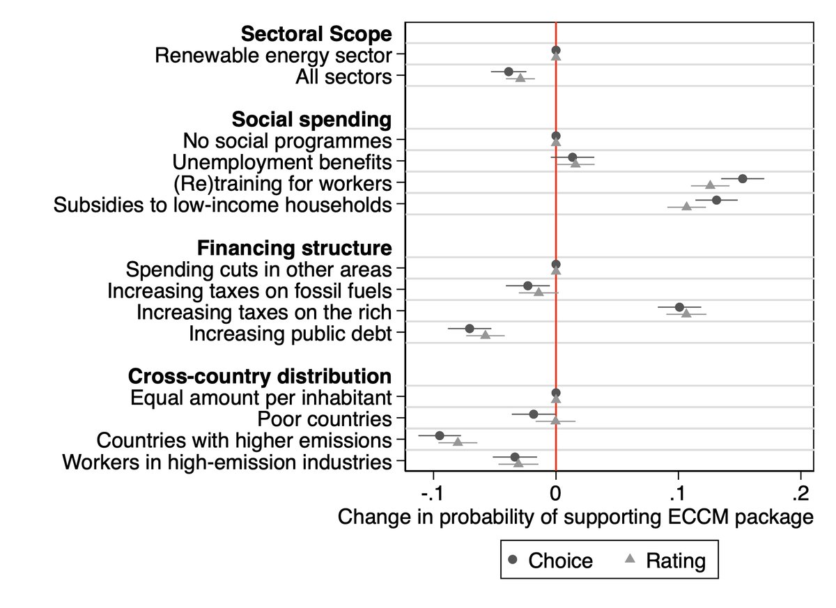 SharonBaute's tweet photo. 💡Results? Support is strongest for EU policy packages that target support at the renewable energy sector, include social investment policies, are financed by increasing taxes on the rich and allocate resources between EU member states based on population size. https://t.co/r0qZDkYkbC