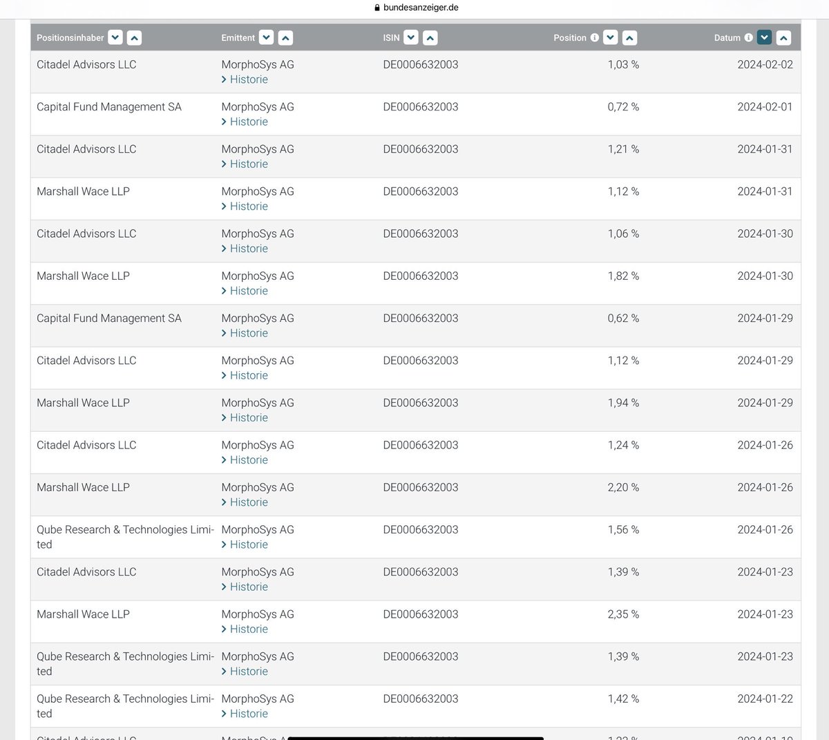 l_m_s15's tweet image. Da hat es gestern in der #Morphosys Aktie auch einige Shortseller richtig rasiert.