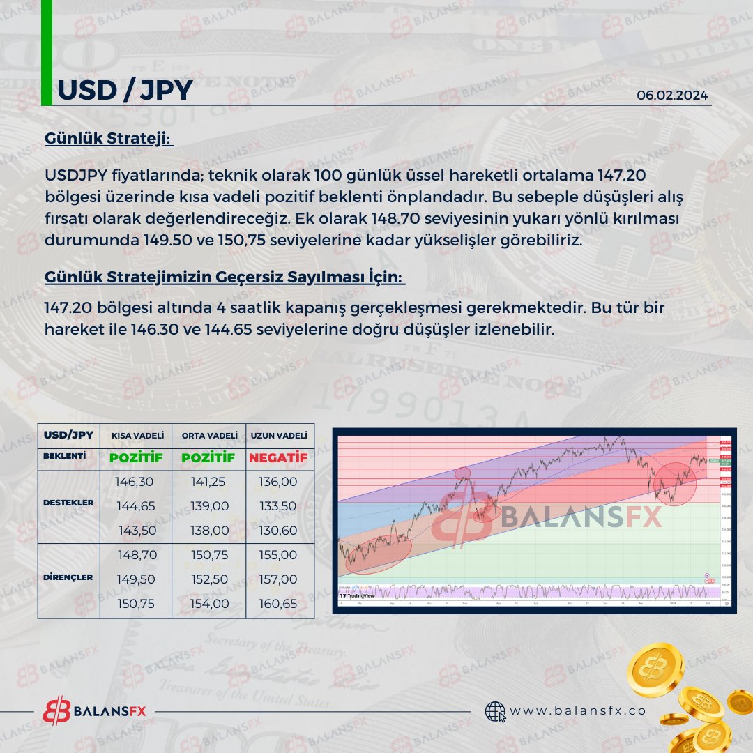 BalansFx's tweet photo. #USDJPY fiyatlarında; teknik olarak 100 günlük üssel hareketli ortalama 147.20
bölgesi üzerinde kısa vadeli pozitif beklenti önplandadır. Bu sebeple düşüşleri alış
fırsatı olarak değerlendireceğiz. Ek olarak 148.70 seviyesinin yukarı yönlü kırılması
durumunda 149.50 ve.. https://t.co/45VMVLpP2y