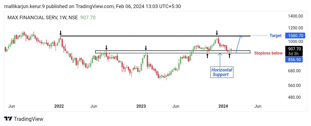 mallikarjun254's tweet photo. 💥MAX FINANCE SERVICE
✓Looking good on chart
✓Multiple time taken horizontal support 856
✓856 major support zone
✓Expected target 1080
✓Place stop loss below 856
For more and more live chart setup plz join my telegram channel👇👇
https://t.co/BX4IqCLuIc https://t.co/JAFqaOrzrk