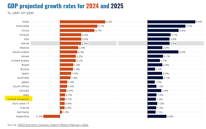 julianHjessop's tweet photo. FYI, the #OECD is predicting that the UK economy will grow at the same or faster pace than Germany, France and Italy in both 2024 and 2025... 👇

(Not a big deal - tiny margins - but we'd never hear the end of it if it were the other way around! 😉)

https://t.co/DPeekgv70e https://t.co/X77UAxOQ7V