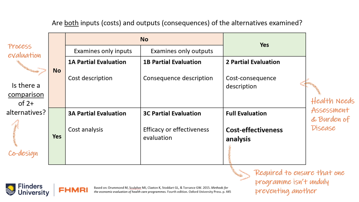 I'm often asked '... how can your economic evaluations be better incorporated within broader evaluation practices?', but it's the wrong question. Instead, ask - how does your partial evaluation inform a full evaluation?