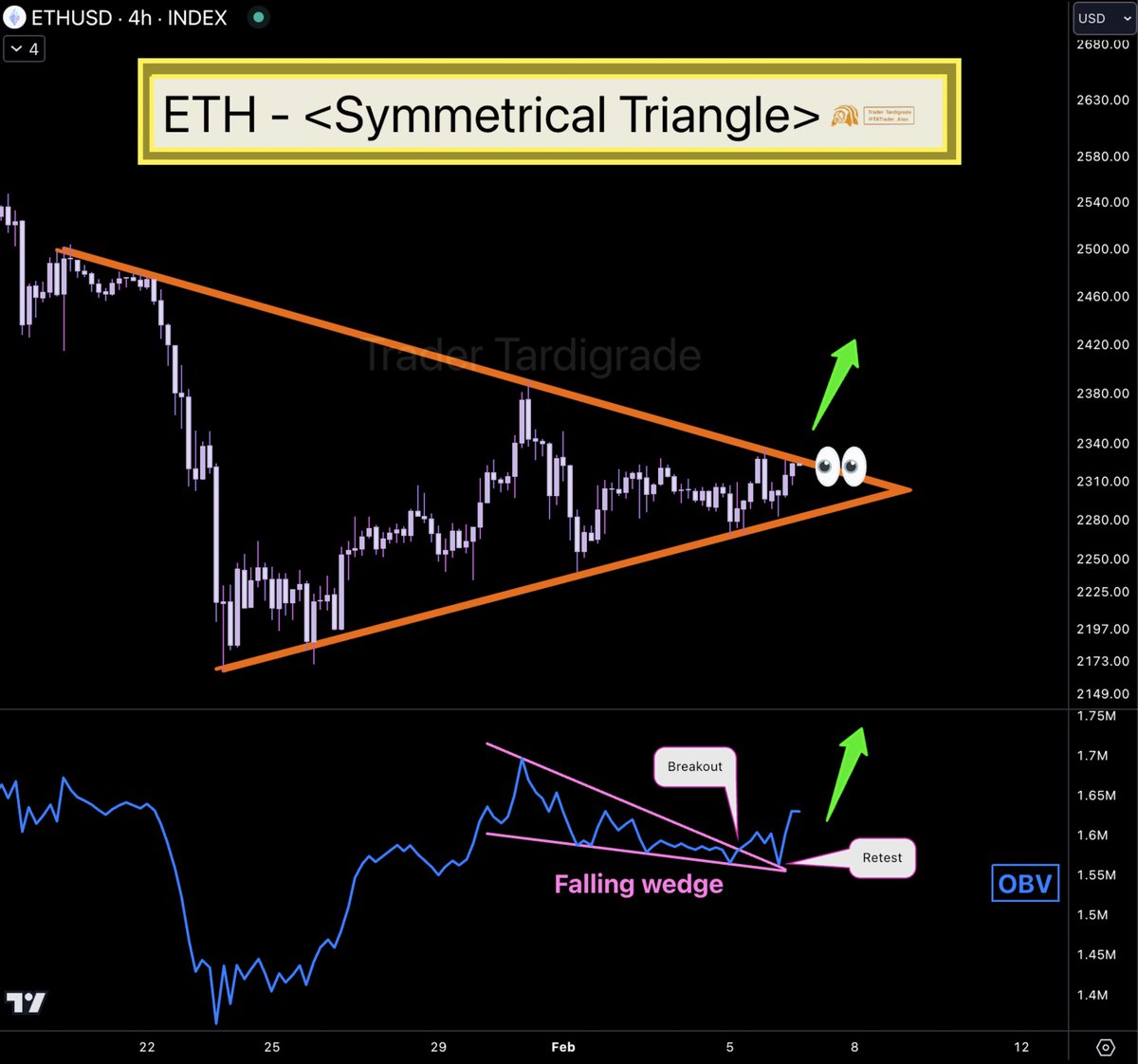 LOOK 👀 !! $ETH is making something big🚀 On-Balance Volume (OBV) has  already broken out a falling wedge with retest. #Ethereum #ETH #Altseason  #Bitcoin