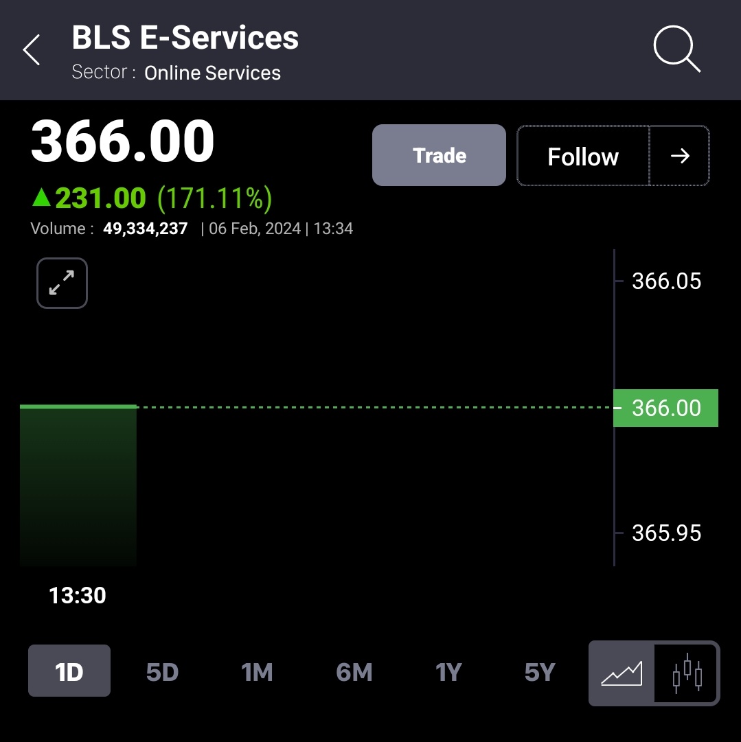 BeyondTrading07's tweet image. #BLSEServices 171% UP 🚀🚀