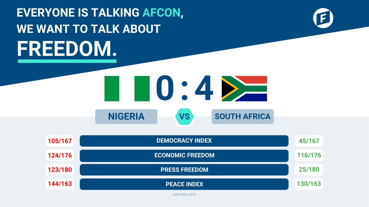 FNF_Africa's tweet photo. It's #AFCON2023 semis! #SuperEagles clash with #BafanaBafana. The match result is uncertain for now, but the #freedomscore favours #SouthAfrica. #Nigeria must boost its freedom ratings. The #freedomscore gauges #democracy #economicfreedom #pressfreedom and #peace  🇳🇬🇿🇦⚽️ https://t.co/NNqwKUocka