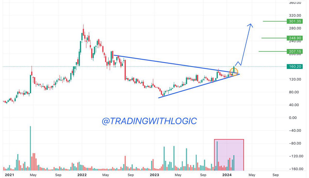Tradewith_kd's tweet photo. 🚀💰Our next GEM stock💰🚀
     🔥CMP:150|| Target 🎯: 300🔥

⭐️Debt free company
⭐️ Sale and profit are  increasing
⭐️68 % Promotor Holding 
⭐️ Technically looks super bullish
⭐️FIIs increased its stake

After 400  likes and Retweets♻️ i will share full Analysis of stock on our telegram channel

💙JOIN OUR FREE TELEGRAM CHANNEL⤵️
https://t.co/7SmP3LV1Qo

Need maximum likes and retweet ♻️