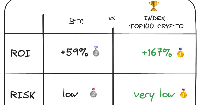 PromoteEarn's tweet photo. #Crypto100 Index Fund 3x more profit than Bitcoin