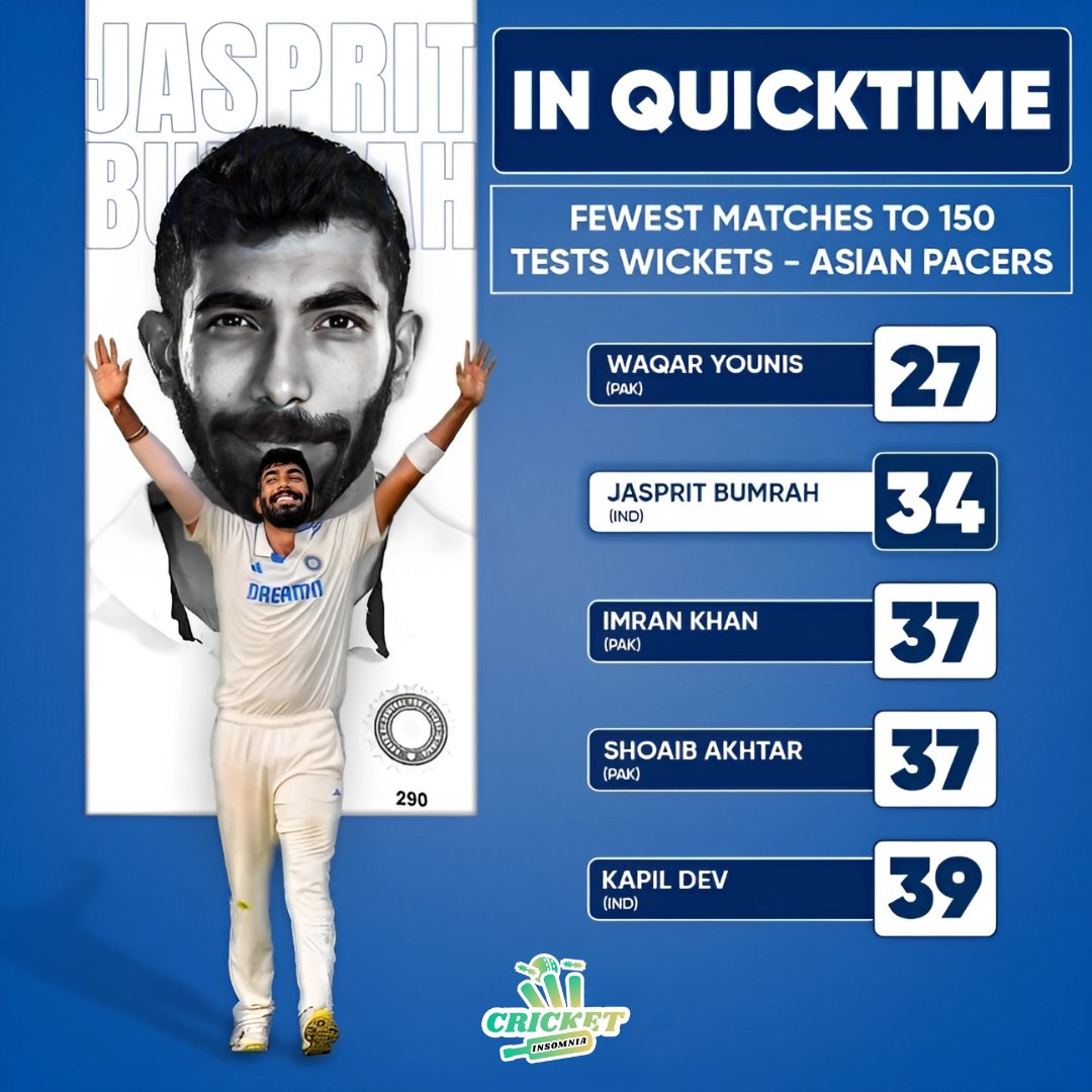 CricketInsomnia's tweet photo. Bumrah - the quickest Indian pacer to 150 Test wickets.
.
.
#bumrah #WaqarYounis #JaspritBumrah #ImranKhan #ShoaibAkhtar #KapilDev #TestCricket #TestWickets #Fastest150 #TeamIndia #TeamPakistan #cricketinsomnia https://t.co/q71WBPSBVR