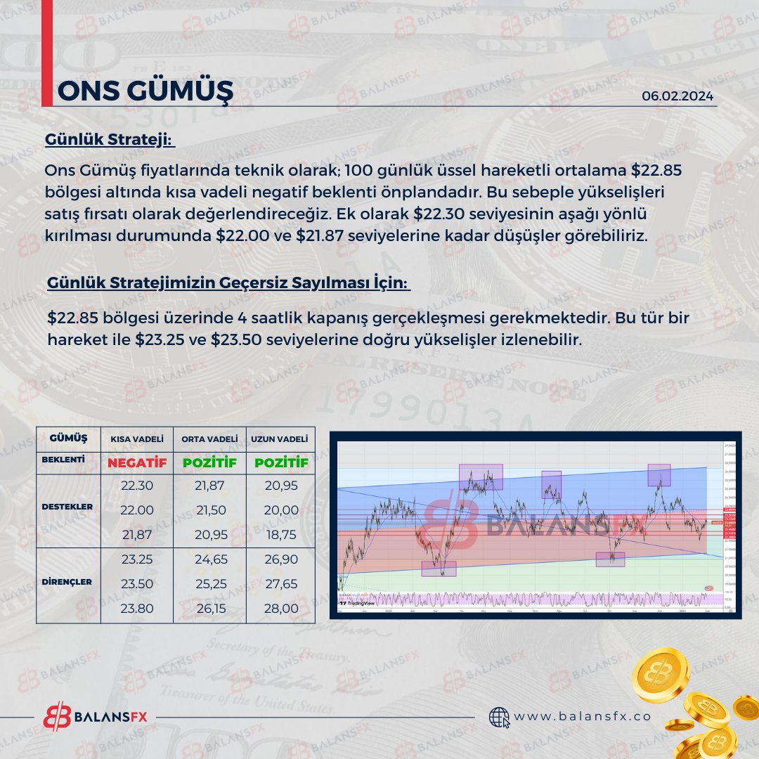 BalansFx's tweet photo. #ONS #GÜMÜS fiyatlarında teknik olarak; 100 günlük üssel hareketli ortalama $22.85
bölgesi altında kısa vadeli negatif beklenti önplandadır. Bu sebeple yükselişleri
satış fırsatı olarak değerlendireceğiz. Ek olarak $22.30 seviyesinin aşağı yönlü
kırılması durumunda $22.00 ve.. https://t.co/iqRu1quJzu
