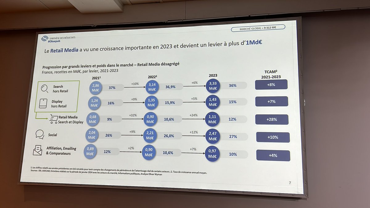 JBROUET's tweet photo. #obsepub le retail media confirme son statut de 5eme levier du digital avec une croissance tres forte de +24% et inversement un display hors retail a +5%

@Udecam @SRI_France https://t.co/3iu78ZMCkp