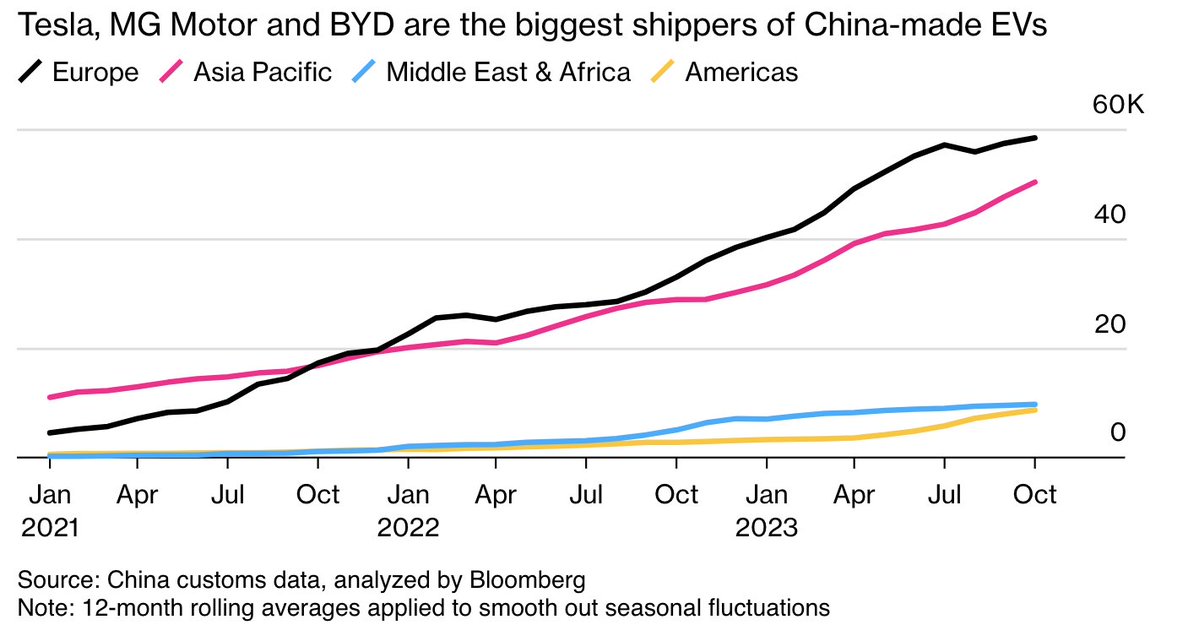 🇪🇺 accounts for 1/3 of 🇨🇳 EV exports, making it the most important export destination

But Europe needs more than tariffs if it wants to de-risk without strangling its green ambitions

With <a href="/FilipMedunic/">FMedunic</a> we wrote about elements for an 🇪🇺 EV strategy <a href="/ecfr/">ECFR</a>
ecfr.eu/article/high-v…