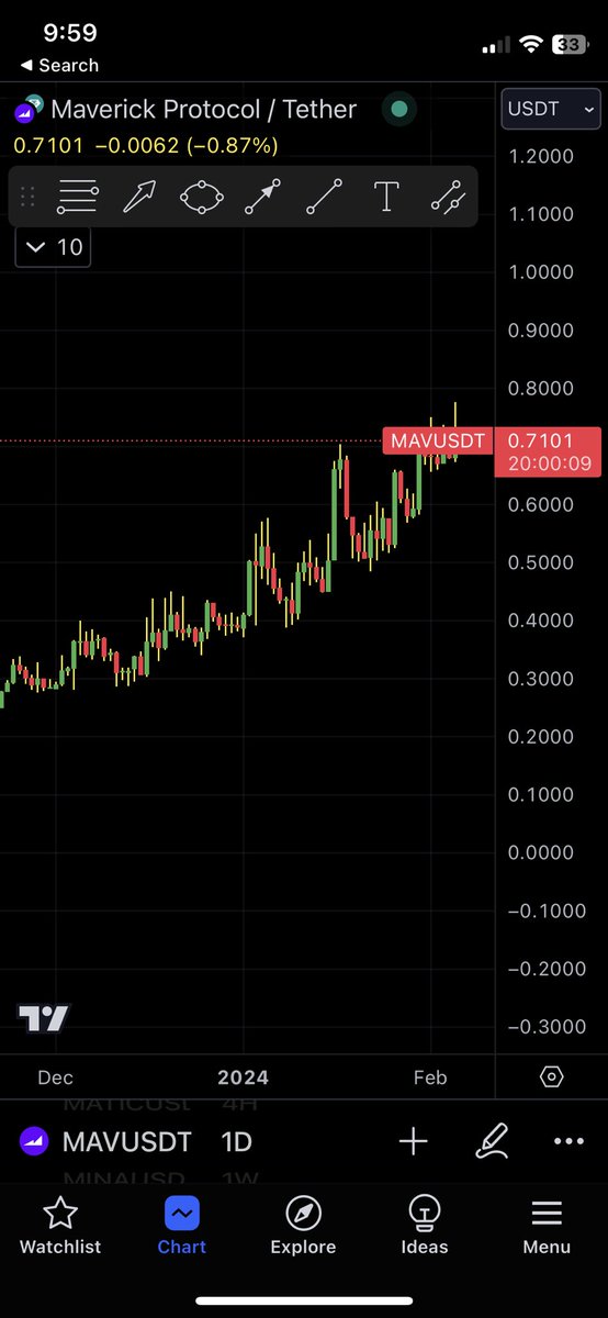 MAV-nice steady uptrend! What’s not to like? Thanks Satoshi Flipper for bringing this to my attention. 
<a href="/SatoshiFlipper/">Satoshi Flipper</a>