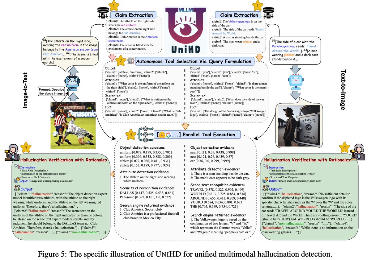 zxlzr's tweet photo. Welcome to focus on our new paper in the field of Multimodal Hallucination: "Unified Hallucination Detection for Multimodal Large Language Models." 🤖💡 #AI #MultimodalAI #MachineLearning #NLP #LLMs #EasyDetect #Hallucination #UniHD

🔍 Our latest paper, "Unified Hallucination Detection for Multimodal Large Language Models," pioneers a unified approach, UniHD to detecting hallucinations in MLLMs (e.g., Text2Image & Image2Text) and introduces MHaluBench, a benchmark that spans diverse hallucination types and multimodal tasks.

📌ArXiv: https://t.co/4hz5js1ZZI
📌Home page: https://t.co/995guo3WnF
📌Dataset: https://t.co/K6JjpLtTUY
📌Code: https://t.co/qHSDijiabF

📊 Benchmark: MHaluBench may be your go-to resource for various multimodal hallucination detector assessment. It is constructed by LLMs with crowdsourcing and has a balanced distribution of instances across three pivotal tasks, including 200 exemplars for Image Captioning, 200 for VQA, and an additional 220 dedicated to Text-to-Image Generation.

🛠️ Methodology: UniHD is our tool-augmented framework that systematically integrates evidence from various auxiliary tools. Here's how it works: 
>1️. Essential Claim Extraction: Identifies key claims in generated responses or user queries. 
>2. Autonomous Tool Selection for Claim: MLLMs like GPT-4/Gemini autonomously craft questions that help select the right tools for claim validation. 
>3. Parallel Tool Execution: A suite of specialized tools runs simultaneously, collating evidence from external knowledge to assess potential hallucinations. 
>4. Hallucination Verification with Rationales: Combines evidence to enable MLLMs to make informed decisions on hallucinations, providing clear explanations.

🧪 Experiments: We conduct comprehensive experiments with different MLLMs, demonstrating that MHaluBench poses a challenging benchmark for multimodal hallucination detection. GPT-4V surpasses Gemini as the detector base, and UniHD empowered by GPT-4V shows superior detection across the board. We also notice that UniHD, powered by GPT-4V, consistently excels, aligning with top leaderboards and underscoring its effectiveness for evaluating hallucinations in MLLMs.

🌟UNIHD + GPT-4V = The great combination for detecting hallucinations in the latest MLLMs, offering a reliable measure for hallucination rankings.

🔄 Our work is still in progress. Welcome to follow and provide valuable feedback.