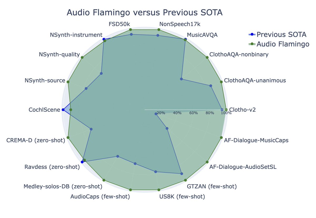 Nvidia presents Audio Flamingo A Novel Audio Language Model with Few-Shot Learning and Dialogue Abilities paper page: huggingface.co/papers/2402.01… Augmenting large language models (LLMs) to understand audio -- including non-speech sounds and non-verbal speech -- is critically…