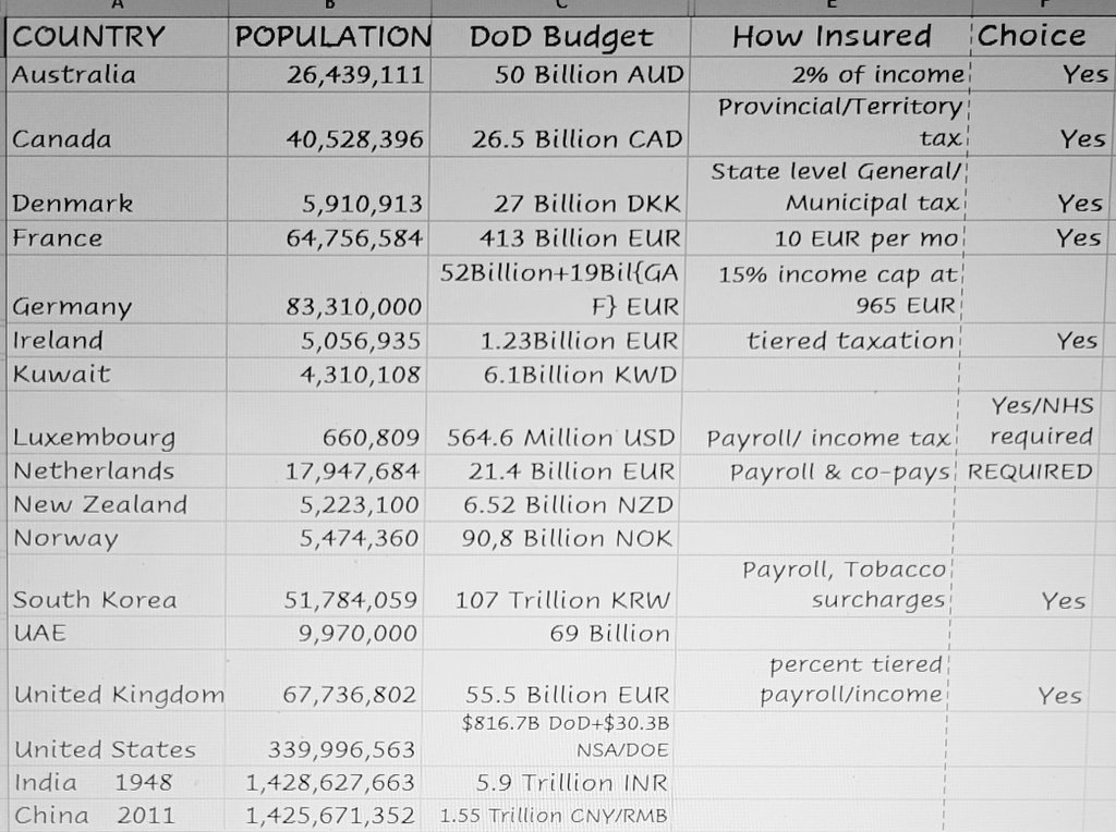 TTessmonsta's tweet photo. @andreagail_k @ChaszBot @ChaszBot OK-Now what? ..They aren't all Ally/NATO
Nato mbers agree to 2% GDP military, US CHOOSES 8-10% GDP
So not real sure where you're trying to go with this "critical thinking"
Brazil-100% free Constitution "Health Care is a human right" What about China &amp; Indias Nat'l HC? https://t.co/BcifpdRRyw
