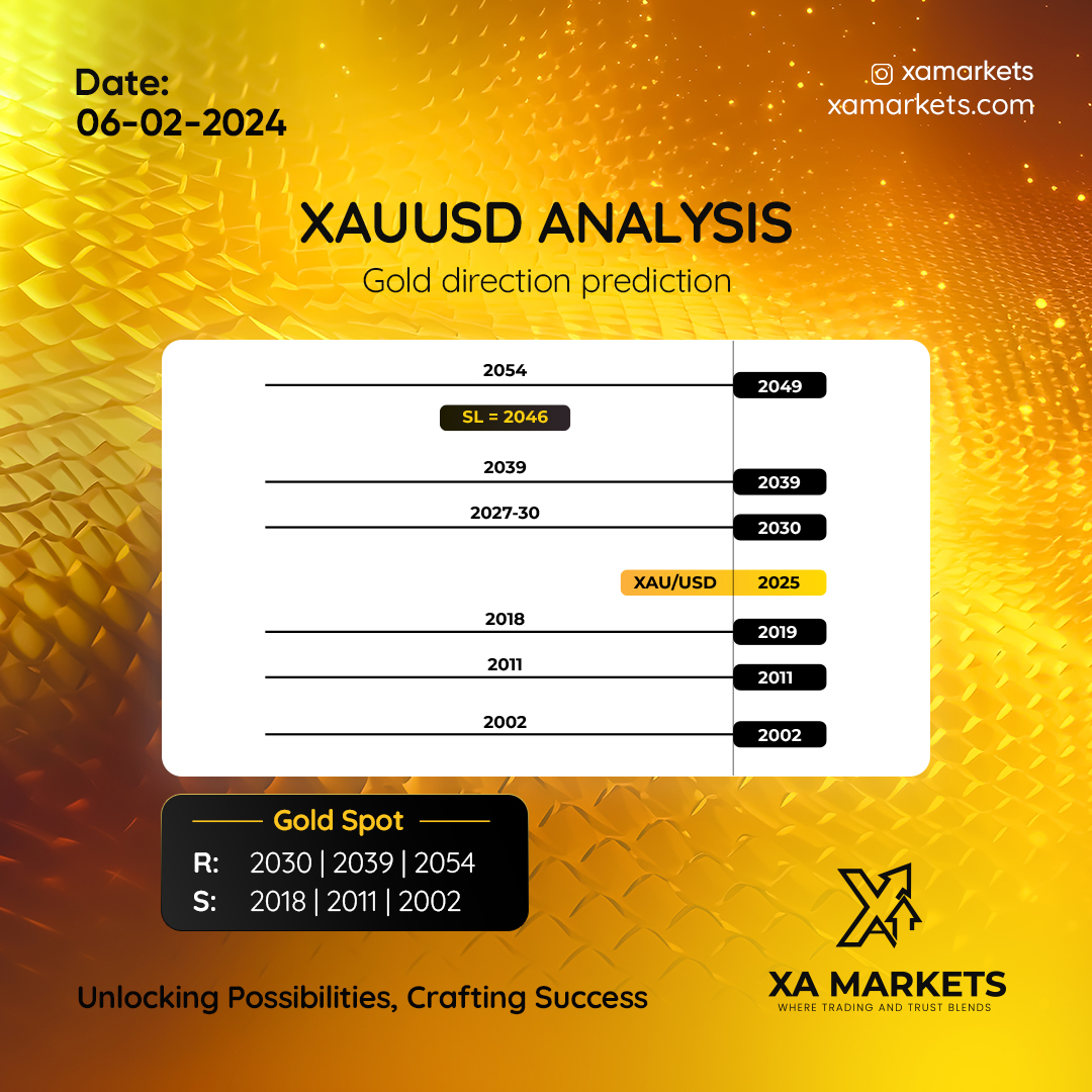 xamarkets's tweet photo. Time for the morning glow! Gold Spot readies for a spirited comeback, poised to bounce back into action!
#goldpredictions #trading #forextrading #stockmarket #currency #keralabudget #forex #GOLD https://t.co/7Nn2RhcEww