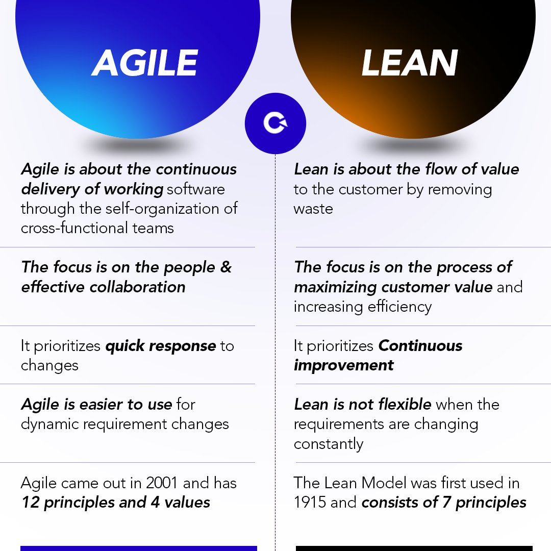 Agile vs Lean

#agilemethodology #agiledevelopment #leanmethodology #codoidinnovations #projectmanagement #agile #lean #agilemanagement #devops #leanvsagile