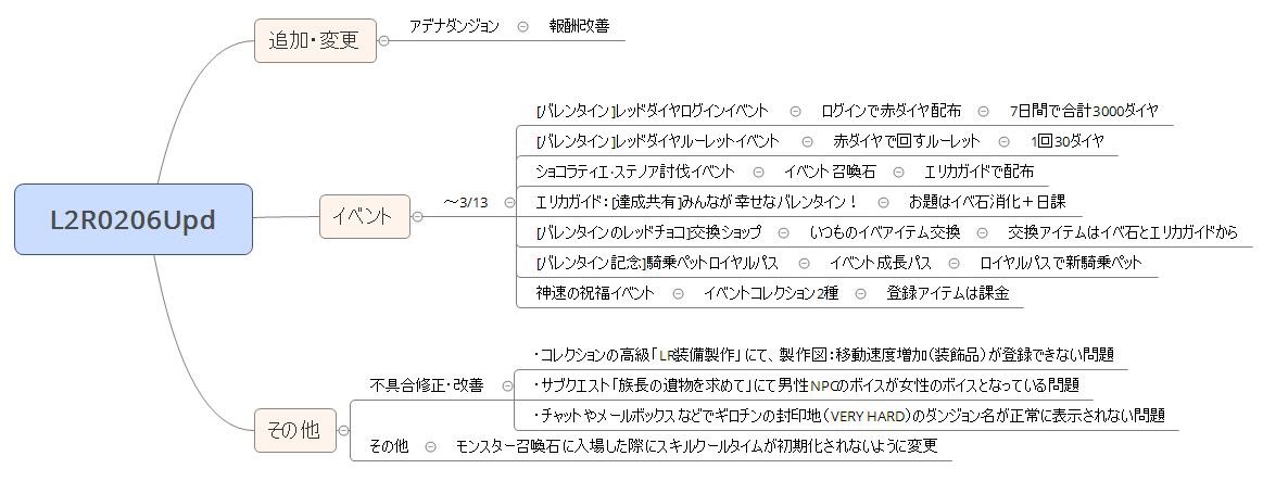 本日のアプデまとめ
イベントはイベ召喚石です。エリカガイドミッションにも設定されてる上、ガイド報酬がZRパーツなので、消化を頑張りましょう。
新ペットが成長パスに設定されて珍しいと思ったら、お値段が相応だったり、案の定課金イベコレがあったりと、課金面は色々平常運行の模様
＃リネレボ