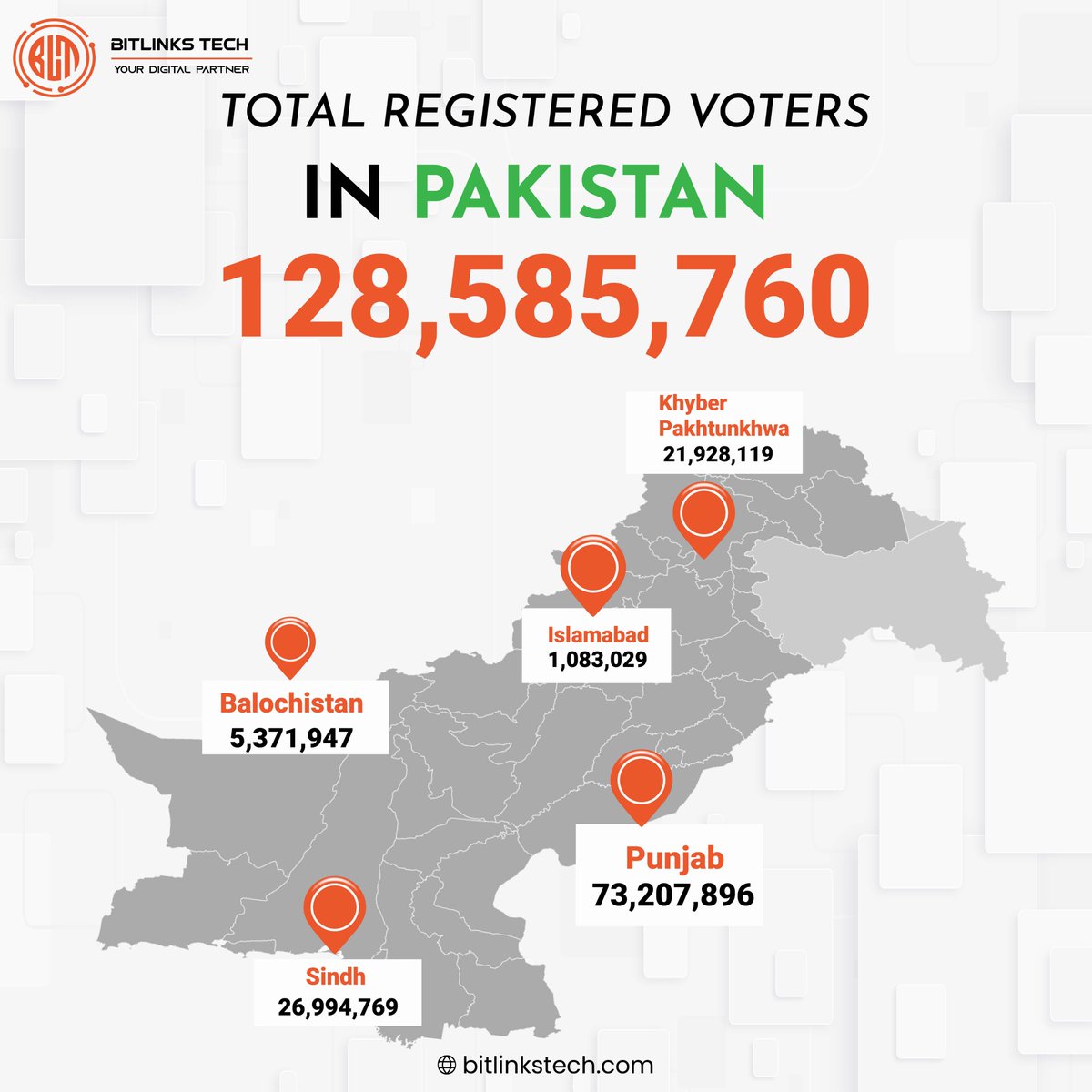 Pakistan Registered Voters Count👇
.
.
#bitlinkstech #election2024 #voting2024 #vote #votingsystem #pakistan #PowerOfTheBallot #DemocraticSpirit #OneNation #CollectiveFuture #VoteForChange #Punjab #KPK #Islamabad #Sindh #Balochistan #EveryVoiceCounts #ExerciseYourRight