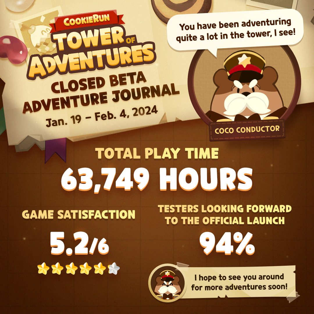 CookieRunTOA's tweet image. We want to thank all the adventurers who played the closed beta! 🙌

You were quite passionate! 
Have a look at some of your achievements. 🔥