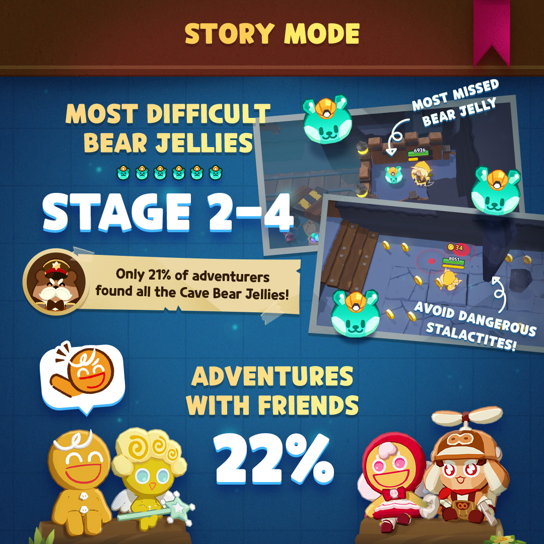 CookieRunTOA's tweet image. We want to thank all the adventurers who played the closed beta! 🙌

You were quite passionate! 
Have a look at some of your achievements. 🔥
