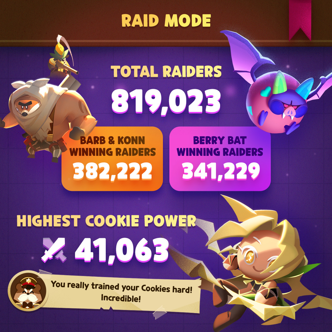 CookieRunTOA's tweet image. We want to thank all the adventurers who played the closed beta! 🙌

You were quite passionate! 
Have a look at some of your achievements. 🔥