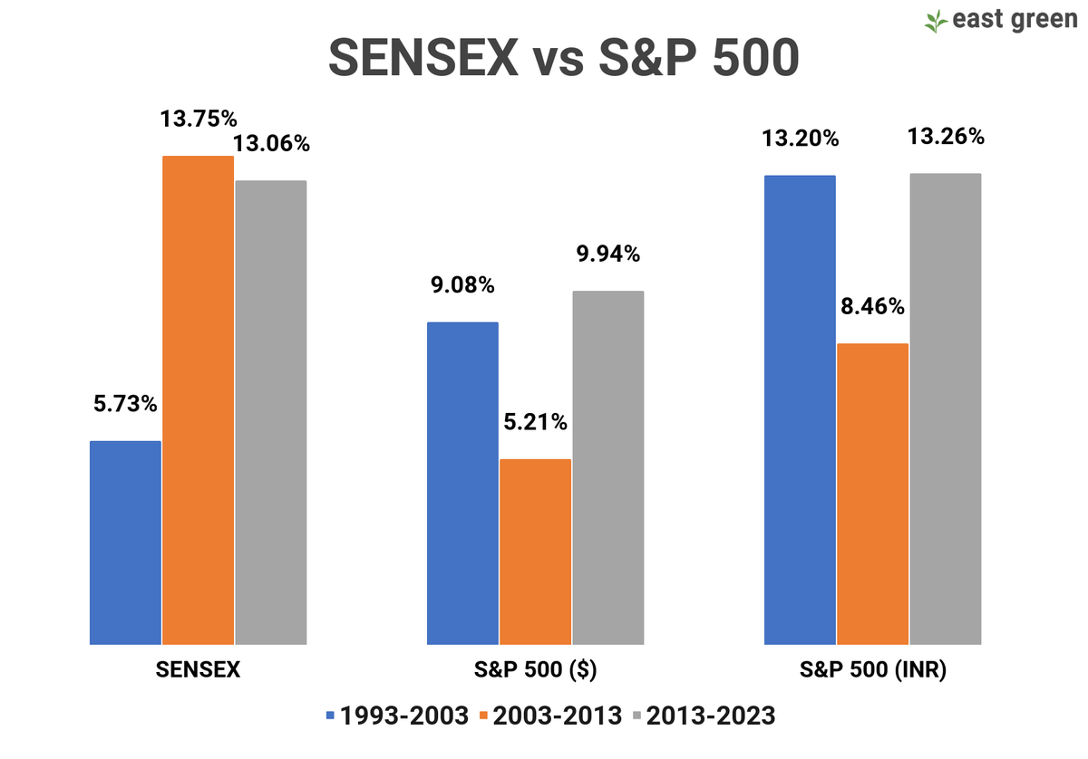 eastgreenfin's tweet photo. We are often asked about investing in American equities. Considering the size and vibrancy of the US economy, this investor query is not surprising.

The first analysis that an investor will typically do is compare returns between Indian and American markets. If we look at the past 3 decades (coinciding with India’s post liberalisation phase), Sensex has delivered returns at a CAGR of 10.78%, while for S&P 500 the comparable number has been 8.06%.

However, due to Rupee depreciation, the S&P 500 CAGR (in INR) in the same period is 11.62% which is an outperformance of 84 bps over the Sensex. This outperformance is not as high as many would have expected, but due to compounding over decades it isn’t insignificant either.

So would an Indian investor have benefited by investing in US equities over this period? This brings us to the second important factor to consider - transaction costs. To invest outside India, the investor would have to bear forex conversion charges, higher brokerage fees and ever evolving taxes. Adjusted for these, the two markets would have not so dissimilar return profiles.

Despite the stellar growth of the tech sector in the US, the Indian market has been able to hold its own. This is because of strong growth of the overall Indian economy post liberalisation - reflected in businesses across sectors. This growth trajectory is  projected to continue for the foreseeable future too.

So what’s the take home message from this? If you are looking simply for better returns, the US market may or may not outperform the Indian market, particularly if the Rupee doesn’t depreciate as much (considering all the noise around de-dollarisation for instance). If you are, however, looking for exposure to specific businesses or to benefit from diversification, it might be worth the time and effort! 

#StockmarketIndia #Sensex #economy #equity #NYSE