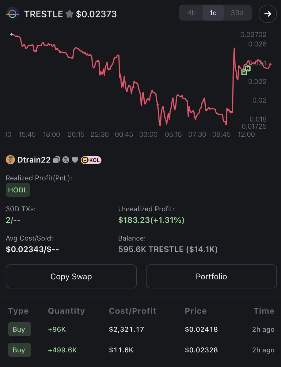gmgnai's tweet image. 🔥KOL Aped More TRESTLE!

KOL @dtrain22k (30D PnL -0.00X) buy $2,321.17 #TRESTLE at $0.02418
🟢🟢🟢🟢🟢

@trestleprotocol
CA:0xde8cd13b812bcd82218754a740b27e76ec1e86ad

#smartmoney #whale #cryptotrading 💰Wallet PnL Analysis 👉🏻 gmgn.ai/eth/token/0xde…