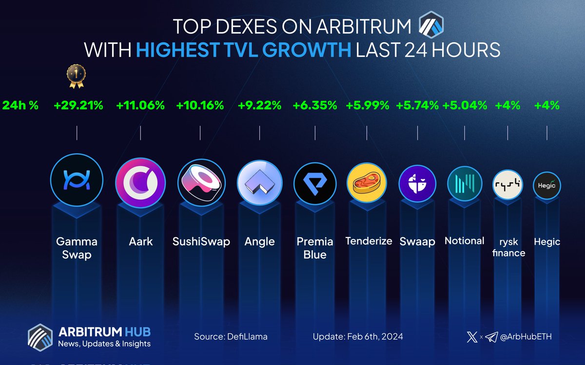 Let’s discover the top projects on #Arbitrum by TVL growth last 24 hours! 💙🧡

🥇 @GammaSwapLabs
🥈 @Aark_Digital
🥉 @SushiSwap

@AngleProtocol
@PremiaFinance
@tenderize_me
@SwaapFinance
@NotionalFinance
@ryskfinance
@HegicOptions

Which #Arbitrum project do you like the most?