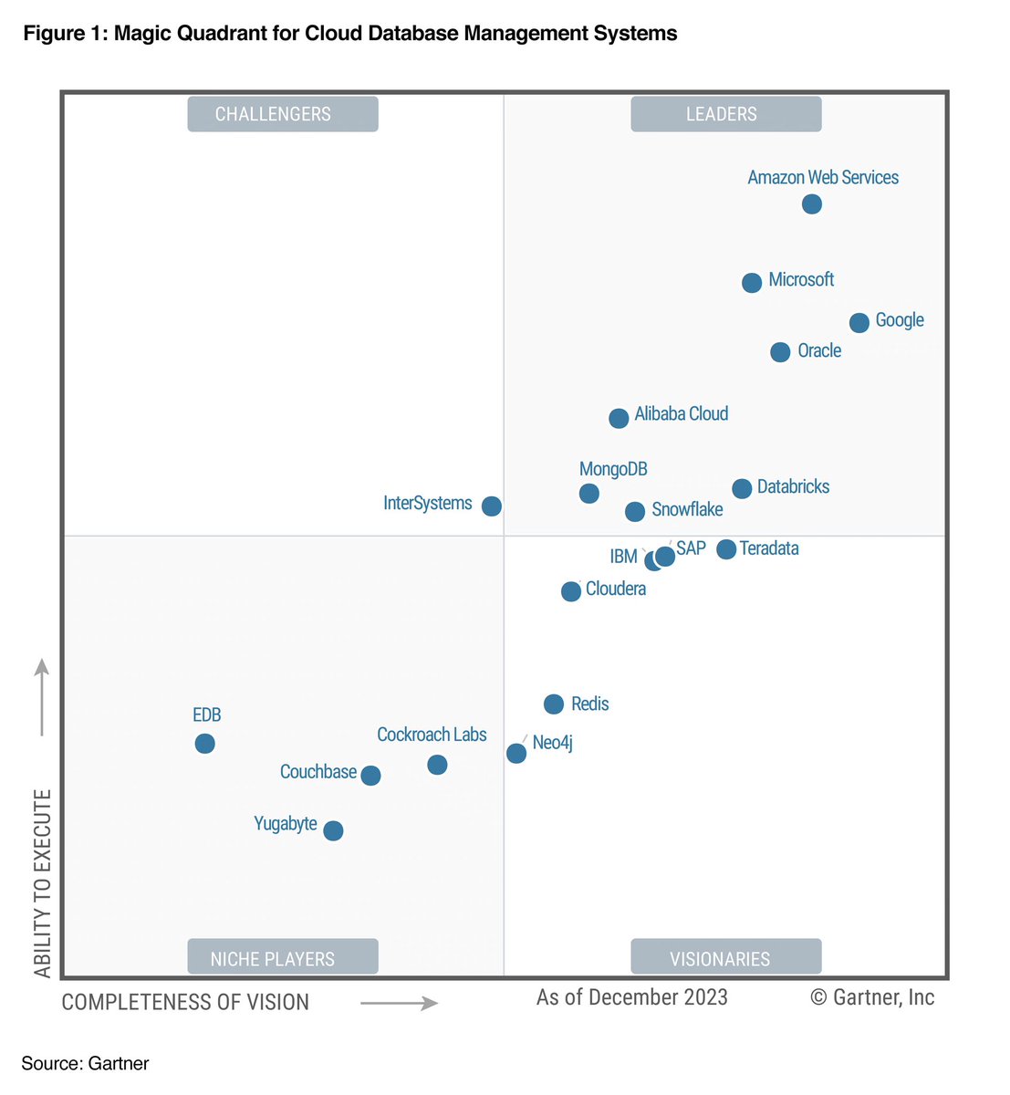 cloudintelgrp's tweet photo. Alibaba Cloud has been recognized as a Leader for the 4th consecutive year in the 2023 @Gartner_inc Magic Quadrant™ for Cloud Database Management Systems.

Learn more: https://t.co/CZy2L1TZim

#Technology https://t.co/21we6NL0hA
