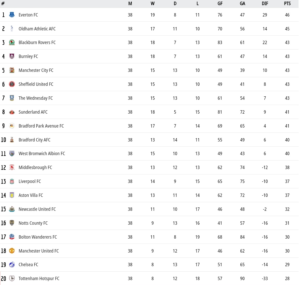 footballmemorys's tweet image. Division 1 League Table 1915

#Div1 #LeagueTables #Football