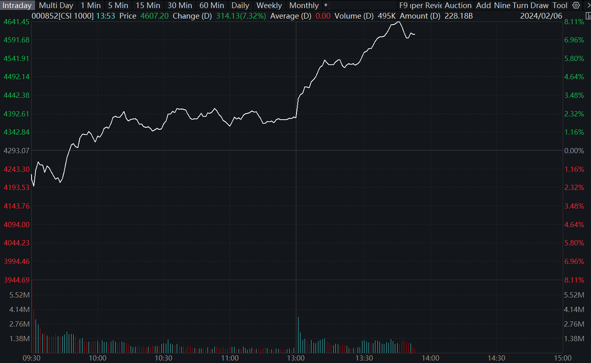 Sino_Market's tweet photo. CSI 1000 Index jumped as much as 8.1%, the most on record. #China https://t.co/pQSEF0PDJF