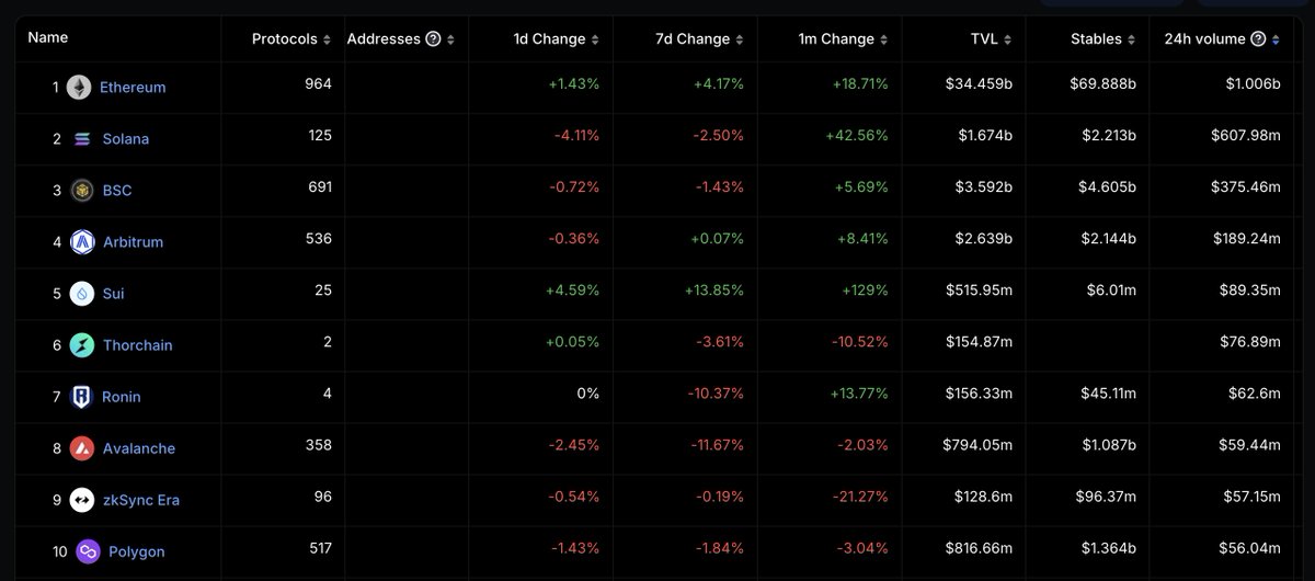 BREAKING : @SuiNetwork flips Avalanche & Polygon in 24 hour DeFi volume. Demonstrating greater capital efficiency.