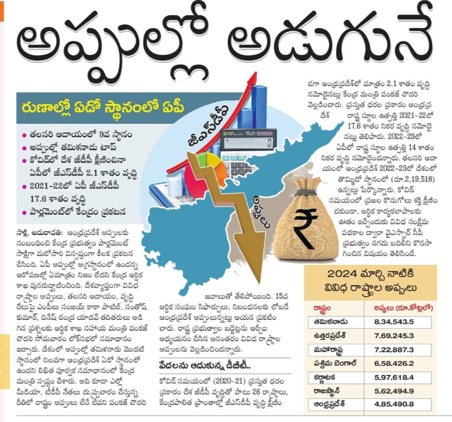 APStatistics4's tweet image. #ఆంధ్రప్రదేశ్‌ అప్పులపై ఓవర్గం మీడియా తప్పుడు  ప్రచారం.వాస్తవానికి అప్పుల్లో ఏపీ ది 7వ స్థానం                   #తలసరి_ఆదాయంలో 9వస్థానం.కోవిడ్‌ లో దేశ #GDP క్షీణించినా #AP_GSDP లో 2.1% వృద్ధి నమోదు.2021-22 లో ఏకంగా17.6% #AP_GSDP వృద్ధి   
@AndhraFactCheck @JaiTDP @realyssharmila