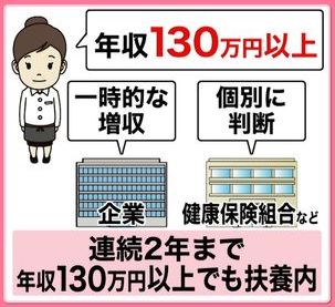 【年収の壁④】
2023年10月から開始された「130万円の壁対策」はご存知でしょうか？💁‍♀️ 
この施策により『一時的な収入増加があっても扶養のままでいられる』ようになりました✨