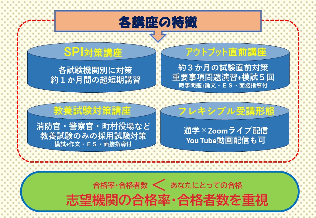 fukuzemi's tweet photo. 3月以降の開講講座です。

#福島　#公務員試験　#SPI　#公務員予備校 https://t.co/SGSHsTocuT