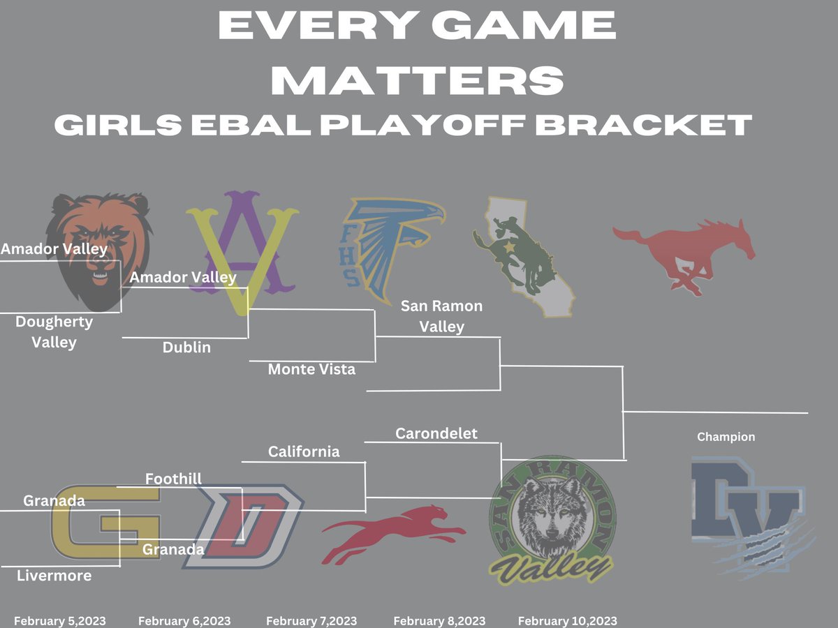 East Bay Athletic League (@the_ebal_sports) on Twitter photo Updated girls bracket - good luck to teams participating in the second round <a href="/DarrenSabedra/">Darren Sabedra</a> <a href="/NorCalPreps/">NorCalPreps.com</a> <a href="/MitchBookLive/">Mitch Stephens</a> <a href="/CalHiSports/">Cal-Hi Sports</a> <a href="/49erscalhi/">49ers Cal-Hi Sports</a> <a href="/MaxPreps/">MaxPreps</a> <a href="/CIFNCS/">CIF-NCS</a> <a href="/CIFState/">CIF State</a> Updated girls bracket - good luck to teams participating in the second round <a href="/DarrenSabedra/">Darren Sabedra</a> <a href="/NorCalPreps/">NorCalPreps.com</a> <a href="/MitchBookLive/">Mitch Stephens</a> <a href="/CalHiSports/">Cal-Hi Sports</a> <a href="/49erscalhi/">49ers Cal-Hi Sports</a> <a href="/MaxPreps/">MaxPreps</a> <a href="/CIFNCS/">CIF-NCS</a> <a href="/CIFState/">CIF State</a>