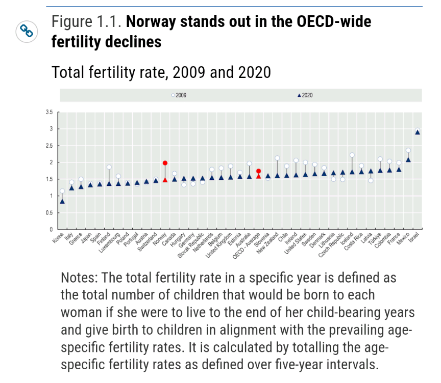 Wen er maar aan: Ook weinig baby's in perfecte verzorgingsstaat. Zelfs in rijke Noorwegen, waar jonge gezinnen veel financiële hulp krijgen en gelijkheid tussen mannen/vrouwen richting optimaal gaat, daalt het kindertal al jaren en ligt het relatief laag. 
oecd-ilibrary.org/sites/4e94be66…