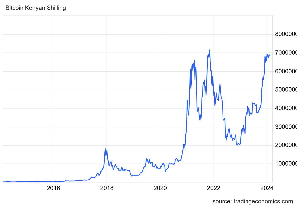 In the last 10 years, the Kenya shilling has just been losing to Bitcoin.  In 2014, you needed KES 54,000 to buy 1 bitcoin. Today, you need KES 6.8  million to buy