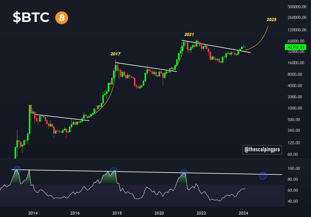 #Bitcoin - the real bull run has not even started 🤝