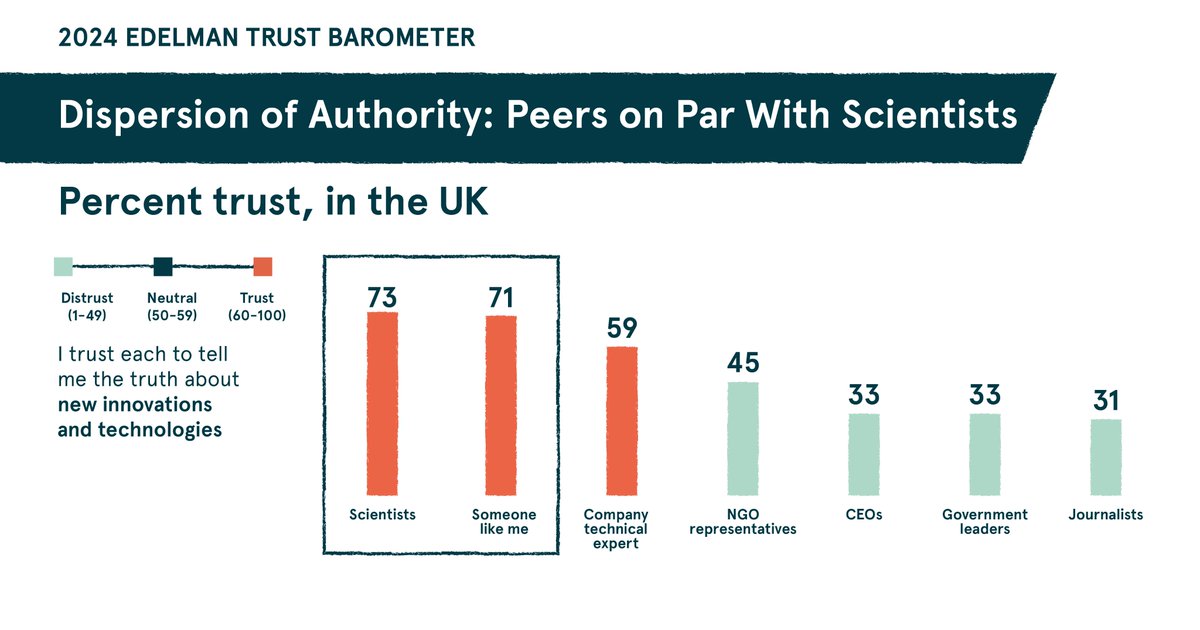 Westco_Comms's tweet image. What the Edelman Trust Barometer reveals is that apart from scientists, the people we trust are people who look like us. In fact, we’re more likely to trust a peer than a company’s technical expert, NGO representatives, CEOs, government leaders, and journalists. 

#digitalcomms