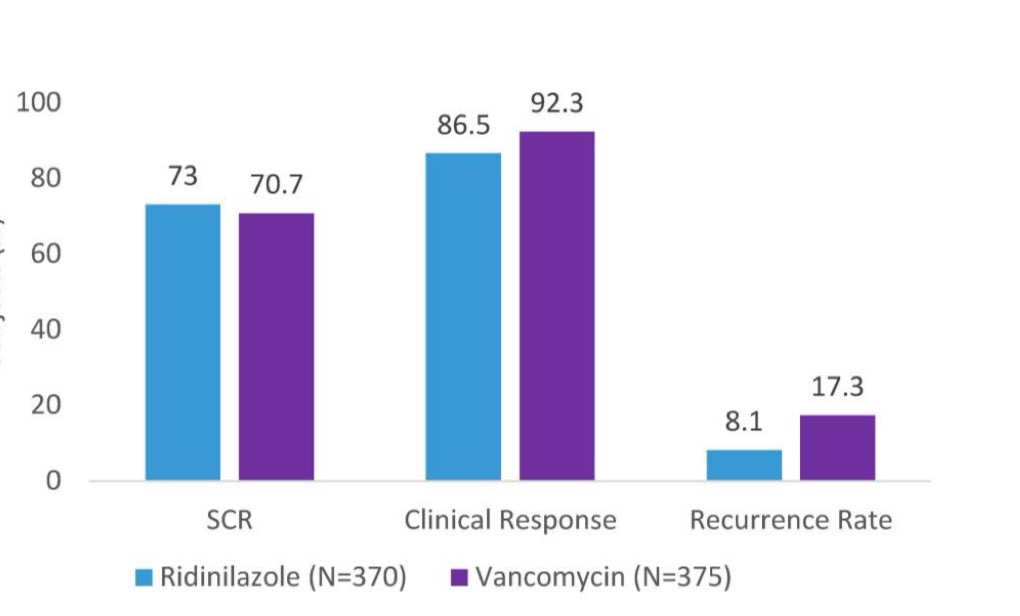 NUEVO ANTIBIOTICO🎉🥳 #Cdifficile!!!📣🆕💊<a href="/CIDJournal/">Clinical Infectious Diseases</a>  #RIDINIDAZOLE🆚#Vanco NO superioridad en respuesta clínica pero:
🔸Reducción #Recurrencias 
🔸Menor afectación #Microbiota y menor #disbiosis
🔸No aumento #Resistoma
Lastima NO comparación con #fidaxo 
academic.oup.com/cid/advance-ar…