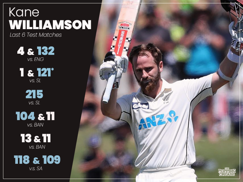 Kane Williamson's form is out of this world with 6 centuries in his last 6 Tests 🔥

#NZvSA